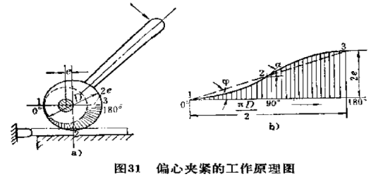偏心夹紧工作原理