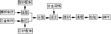 砂型铸造工艺过程
