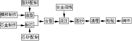 砂型铸造工艺过程